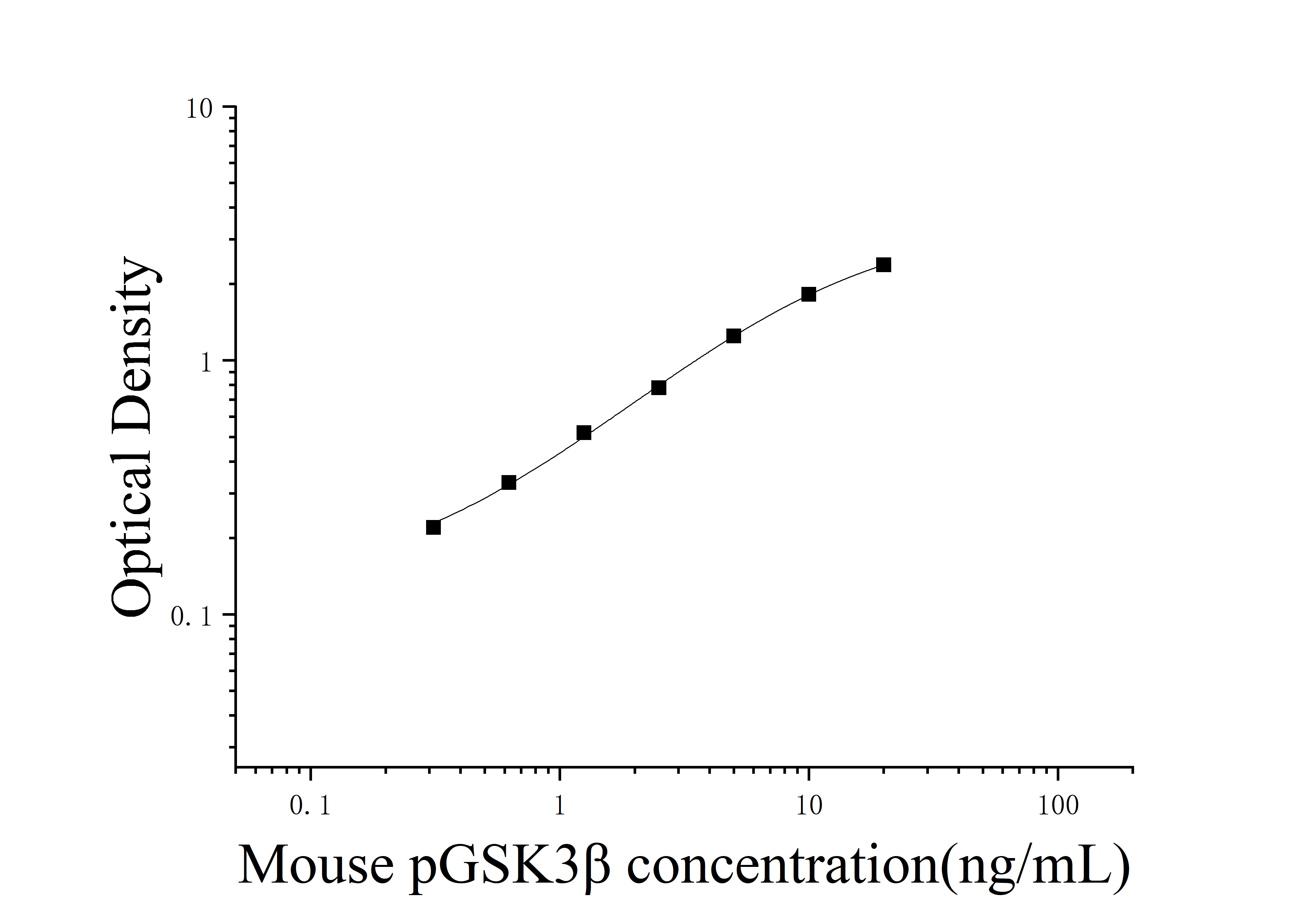 Mouse Phosphorylated Glycogen Synthase Kinase 3β (PGSK3β) ELISA Kit Mouse Phosphorylated Glycogen Synthase Kinase 3β (PGSK3β) ELISA Kit